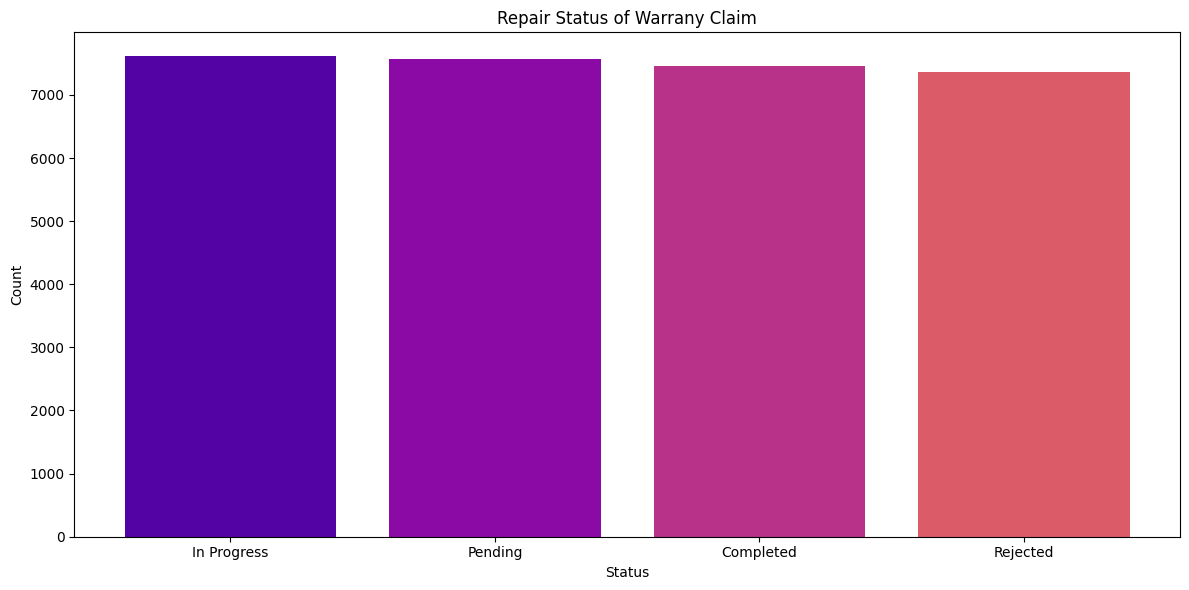 Repair Status of Warranty Claims