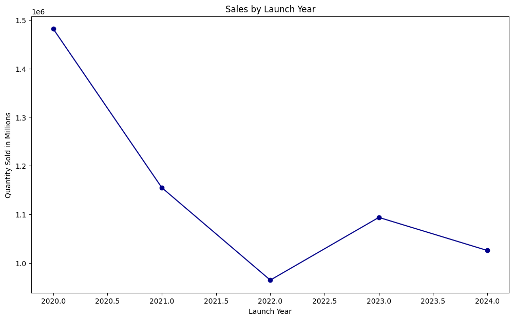 Sales by Launch Year