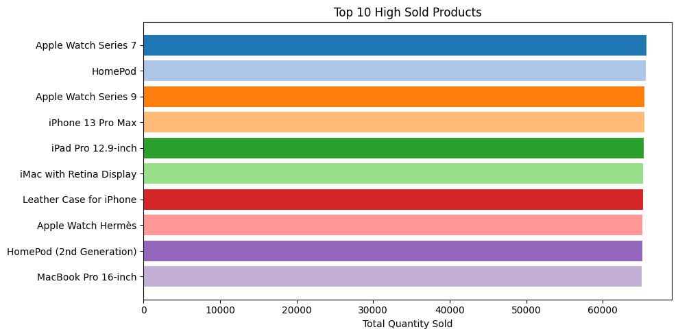 Top 10 High Sold Products