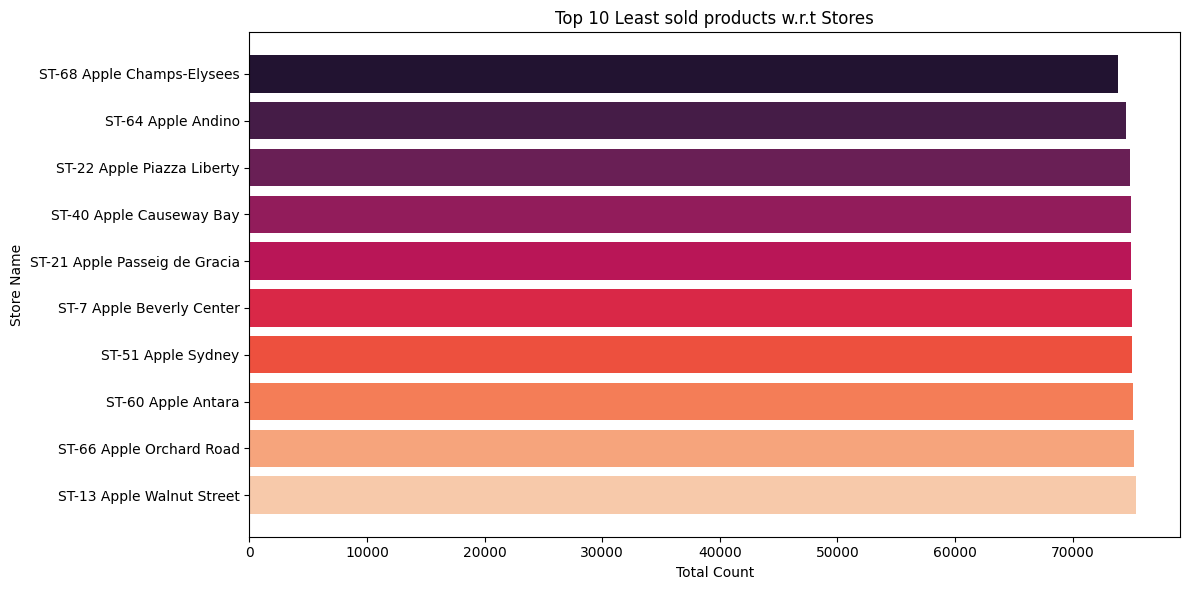 Top 10 Least Sold Products w.r.t Stores