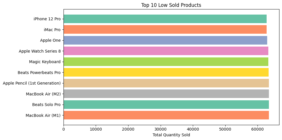 Top 10 Low Sold Products