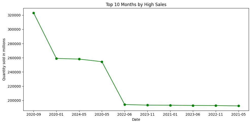 Top 10 Months by High Sales