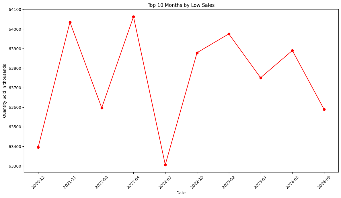 Top 10 Months by Low Sales