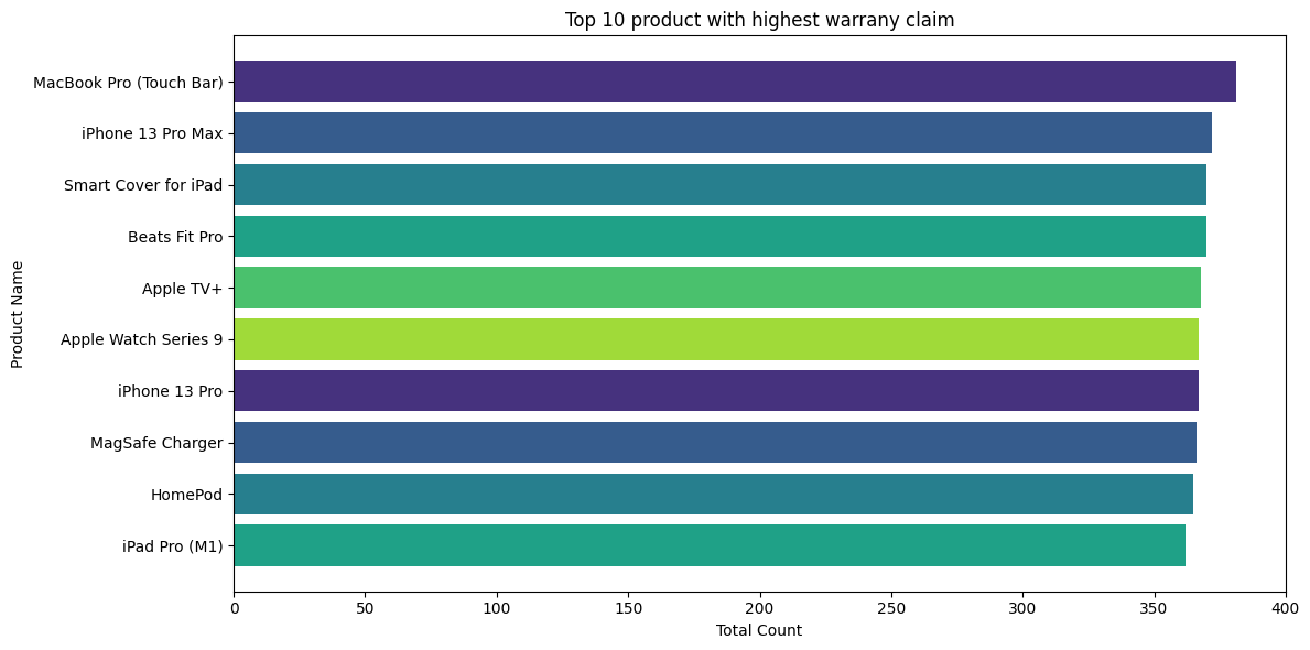 Top 10 Products with Highest Warranty Claims