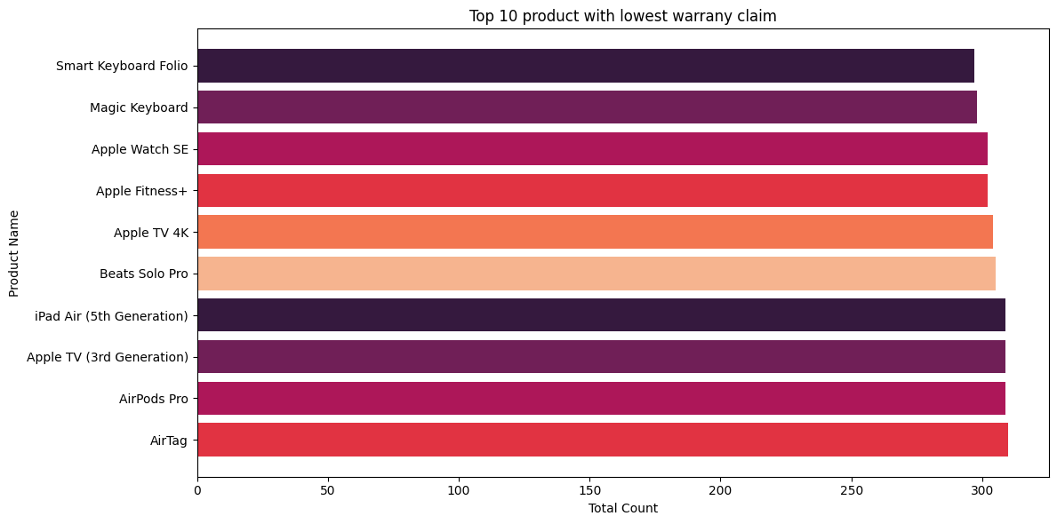 Top 10 Products with Lowest Warranty Claims