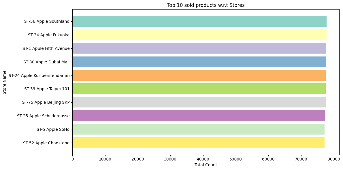 Top 10 Sold Products w.r.t Stores