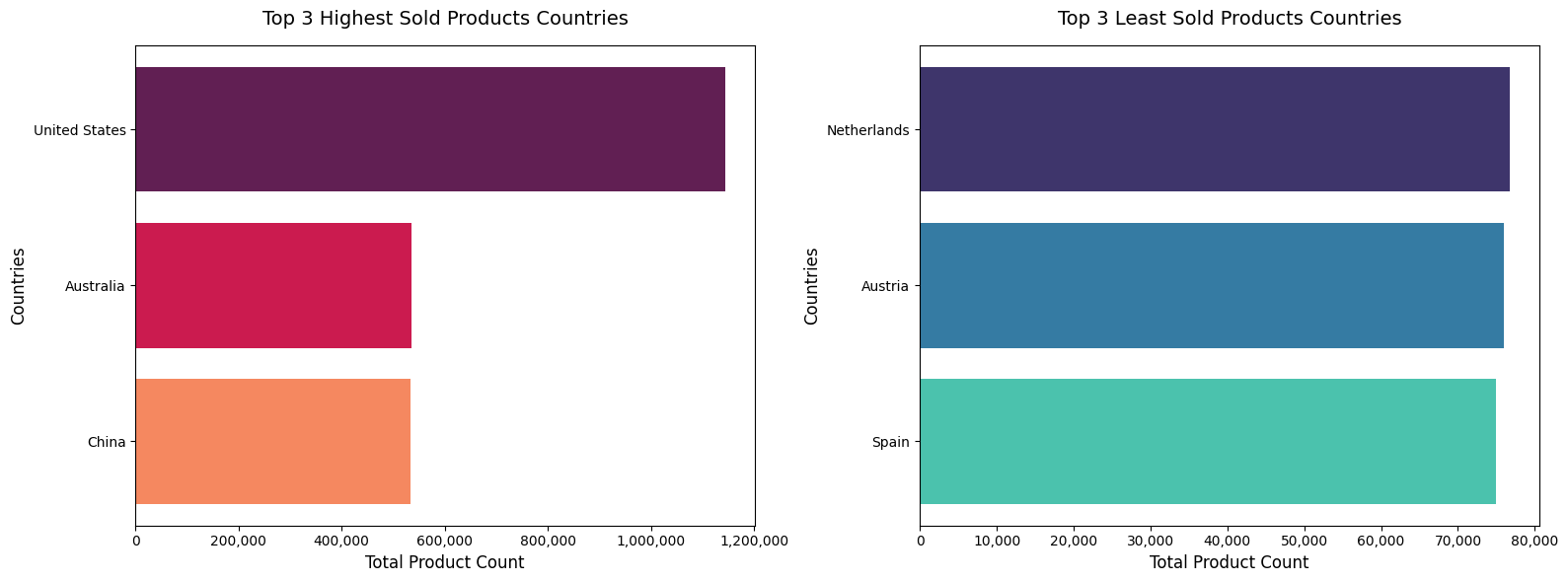 Top 3 Highest and Least Sold Products Countries