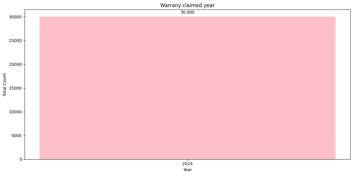 Warranty Claims by Year