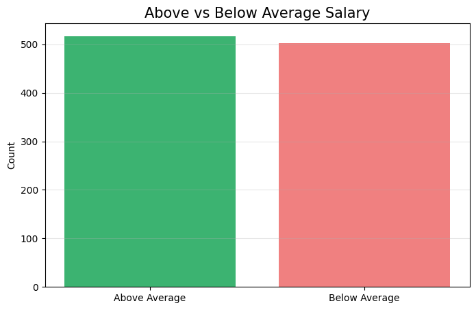 Above vs Below Average Salary