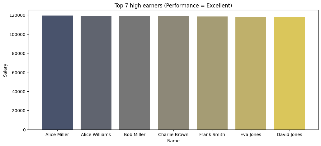 Top 7 High Earners - Excellent Performance