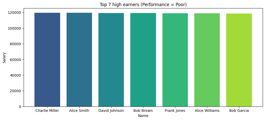 Top 7 High Earners - Poor Performance