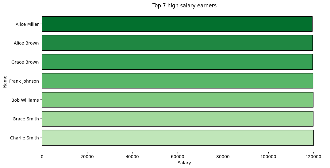 Top 7 High Salary Earners