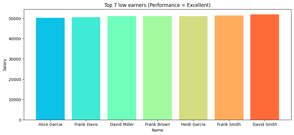 Top 7 Low Earners - Excellent Performance