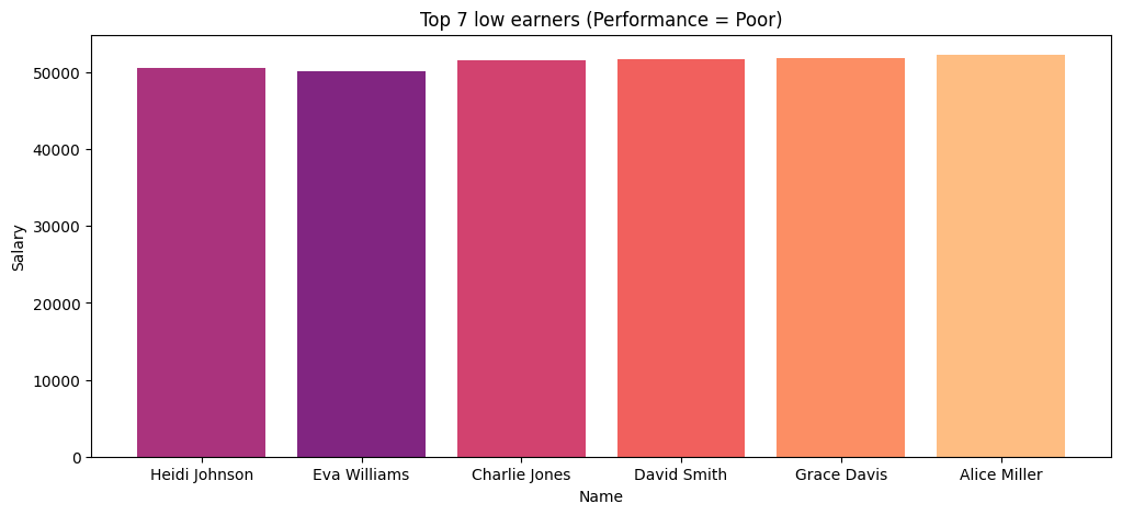 Top 7 Low Earners - Poor Performance
