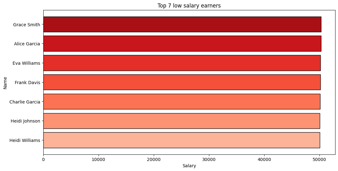 Top 7 Low Salary Earners