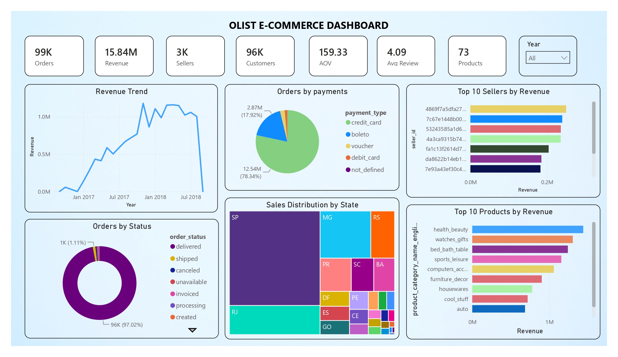 Power BI Dashboard