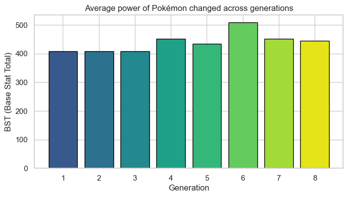 Average Power Across Generations