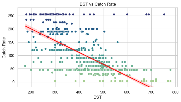 BST vs Catch Rate