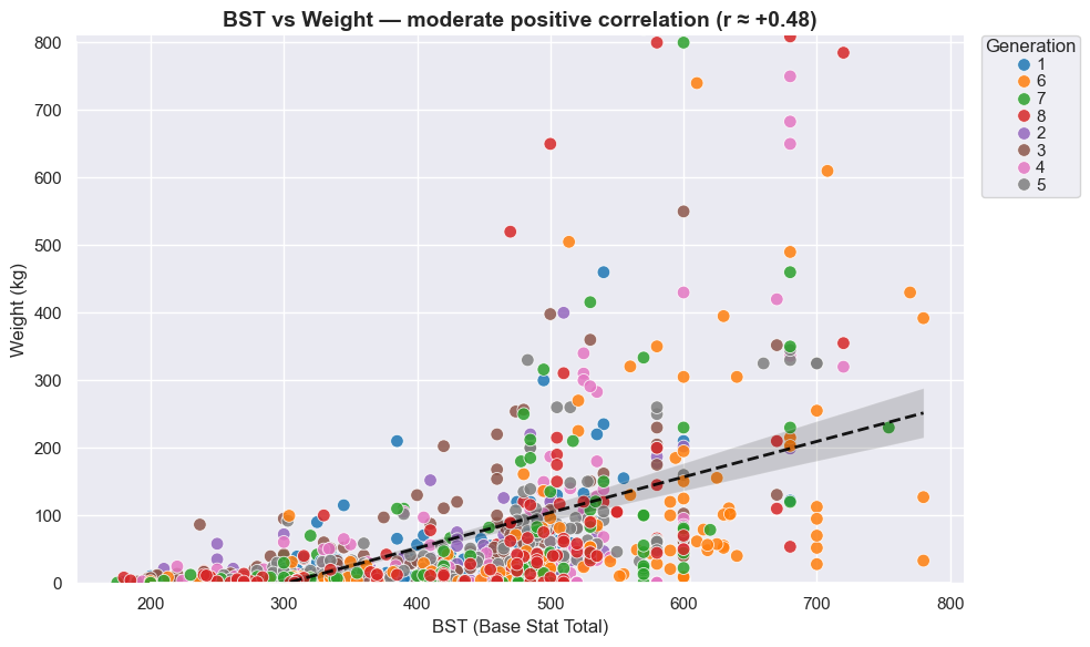 BST vs Weight