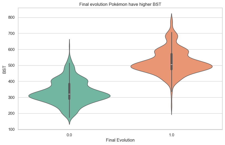 Final Evolution and Strength