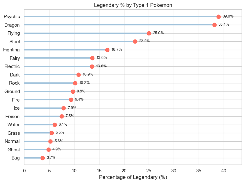 Legendary Percent by Type 1