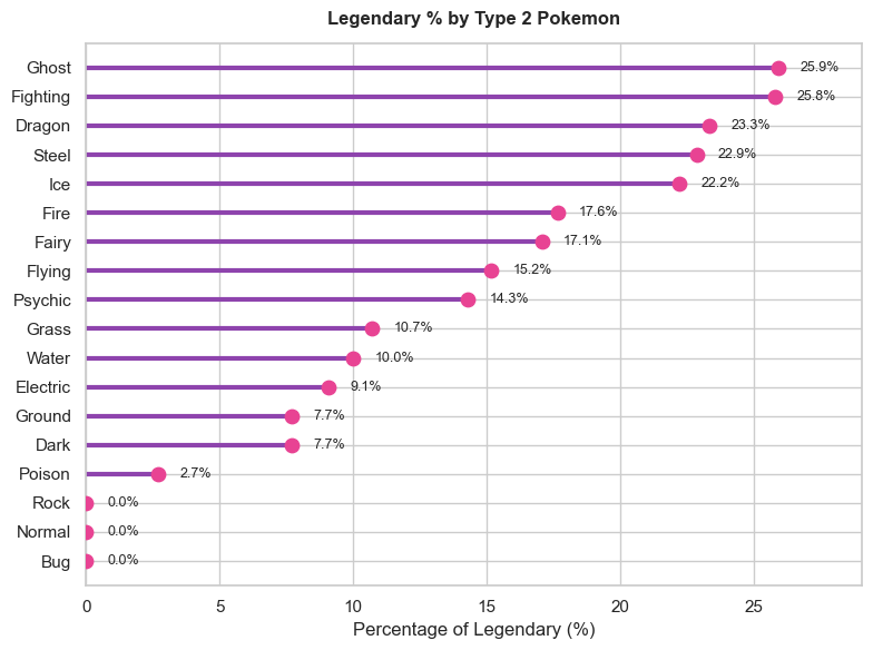 Legendary Percent by Type 2
