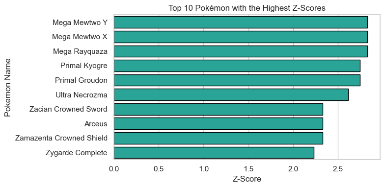Highest Z-Scores