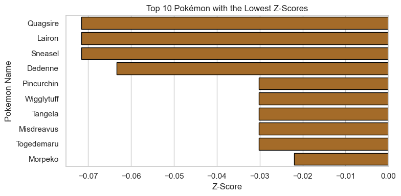 Lowest Z-Scores