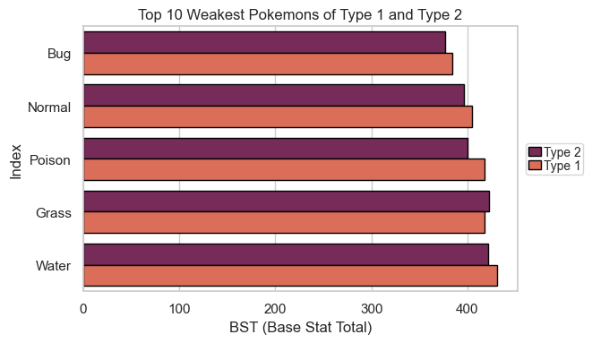 Top 10 Weakest Types